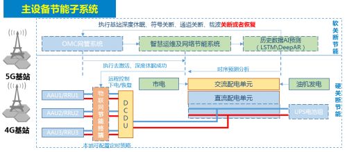 5G網絡節(jié)能與物聯(lián)網科技 企業(yè)如何助力實現(xiàn)碳達峰碳中和目標